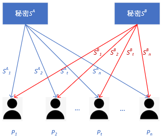 秘密共享同态性质示意图